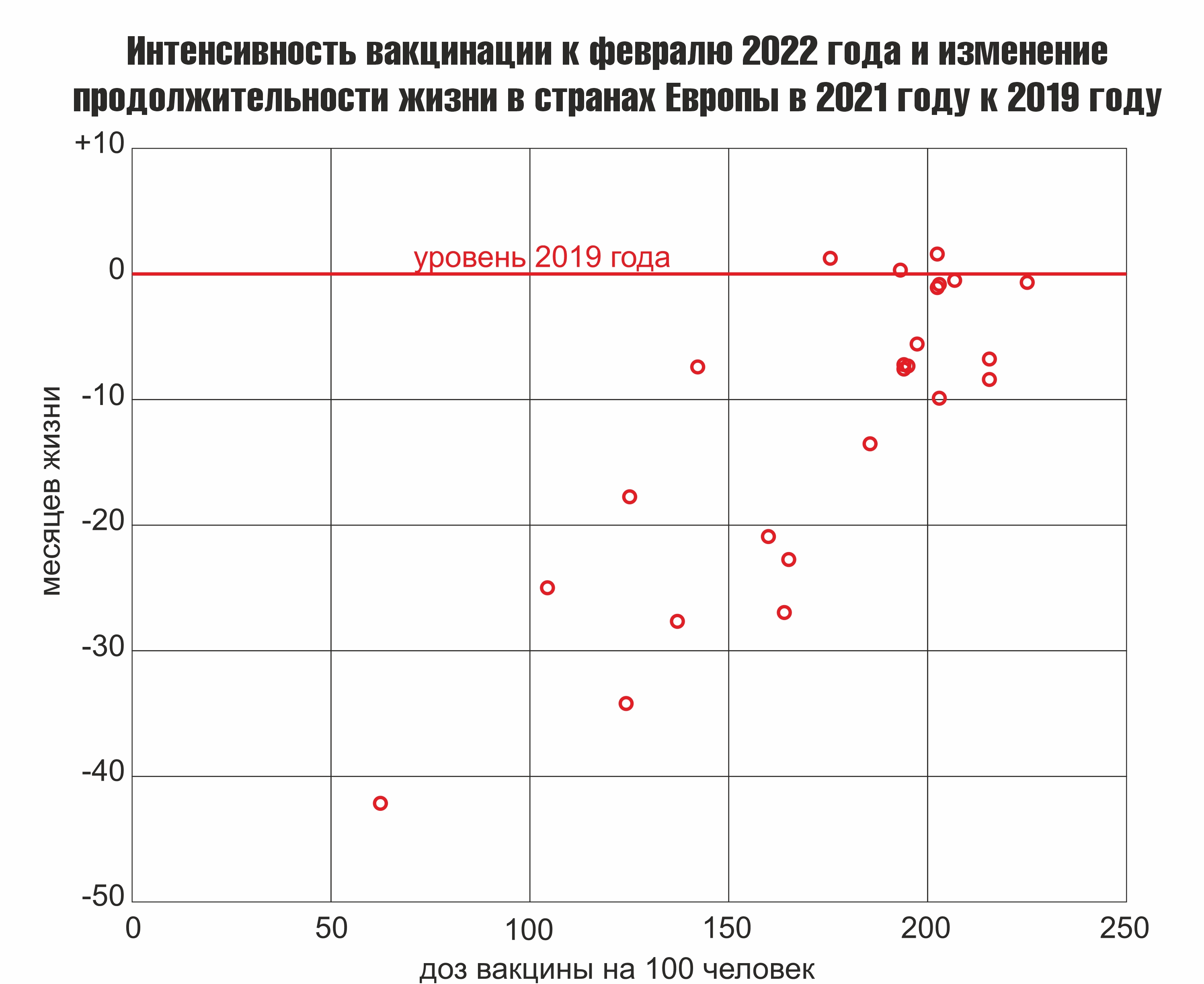 Интенсивность вакцинации к февралю 2022 года и изменение продолжительности жизни  в странах Европы в 2021 году к 2019 году